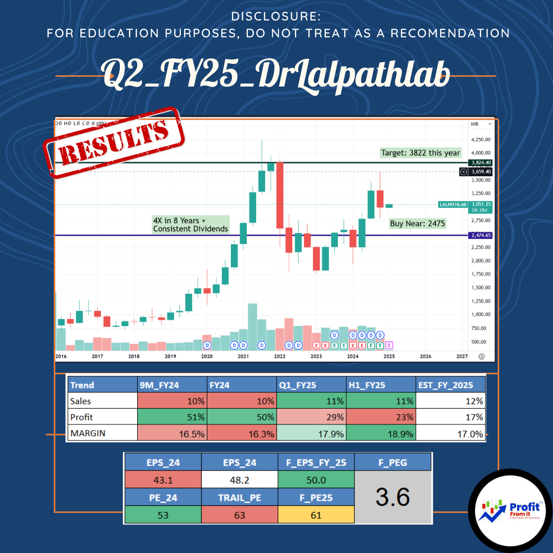 Lal PathLabs Ltd: CMP: 2752 | LONG TERM GR: 15% | CY GR: 10% | FY24 RESULT UPDATE